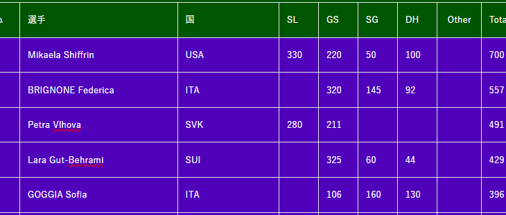 FISワールドカップ・アルペンスキー2023-2024女子ランキング